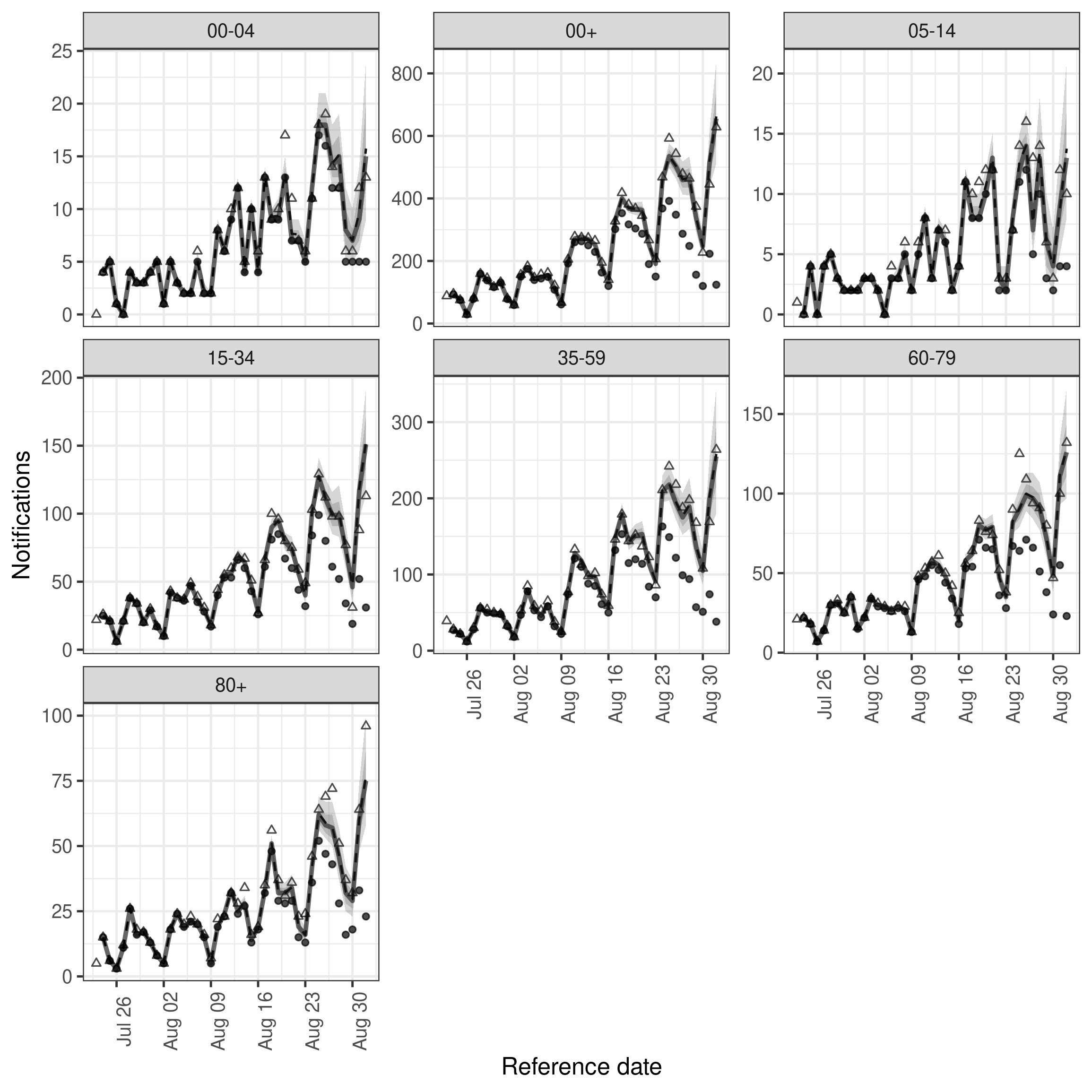 plot of chunk age_week_nowcast