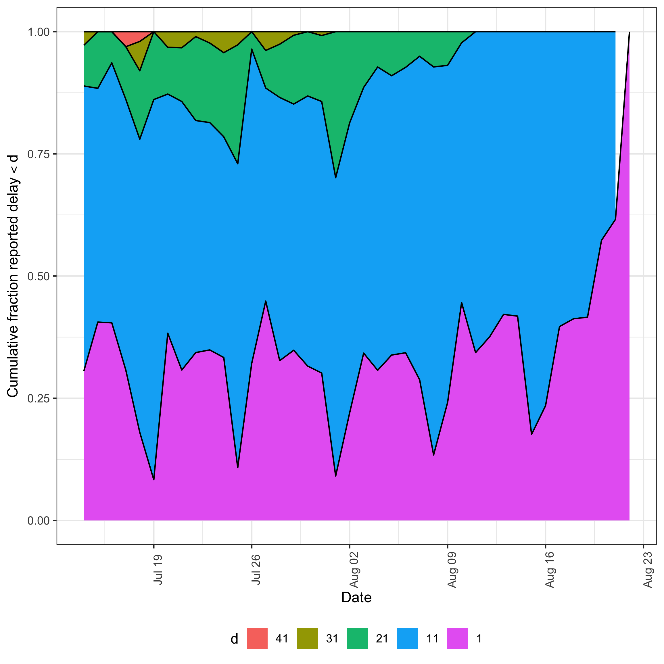 plot of chunk delay-cumulative