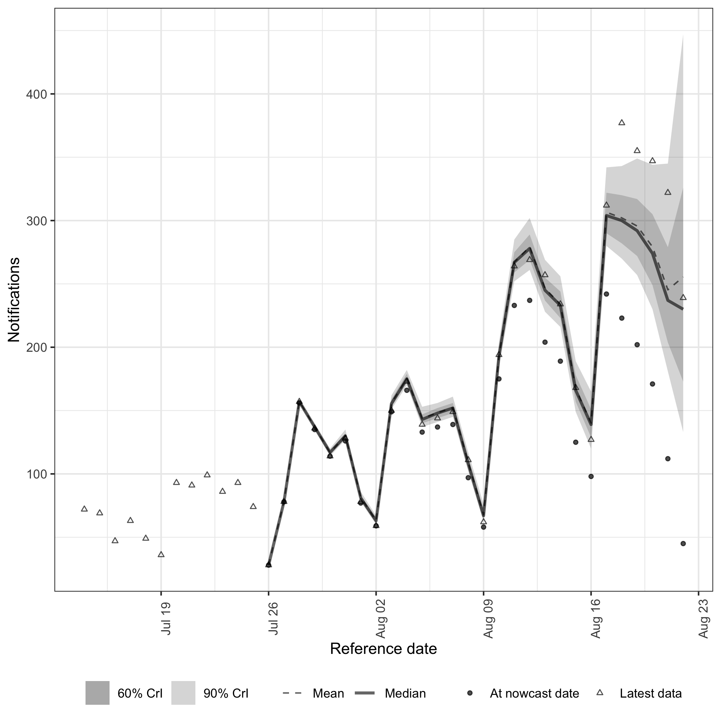 plot of chunk nowcast-default
