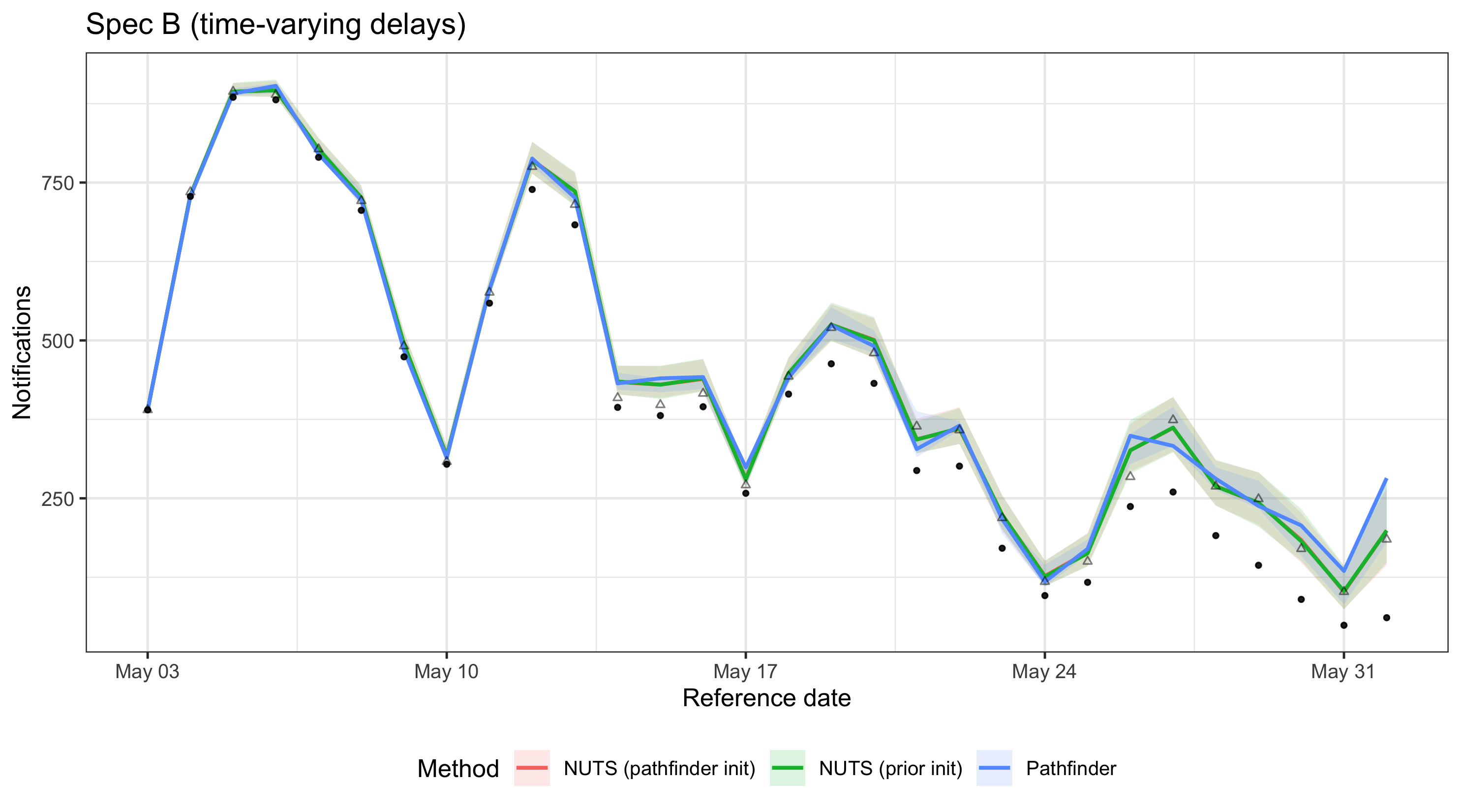 plot of chunk nowcast-comparison-b