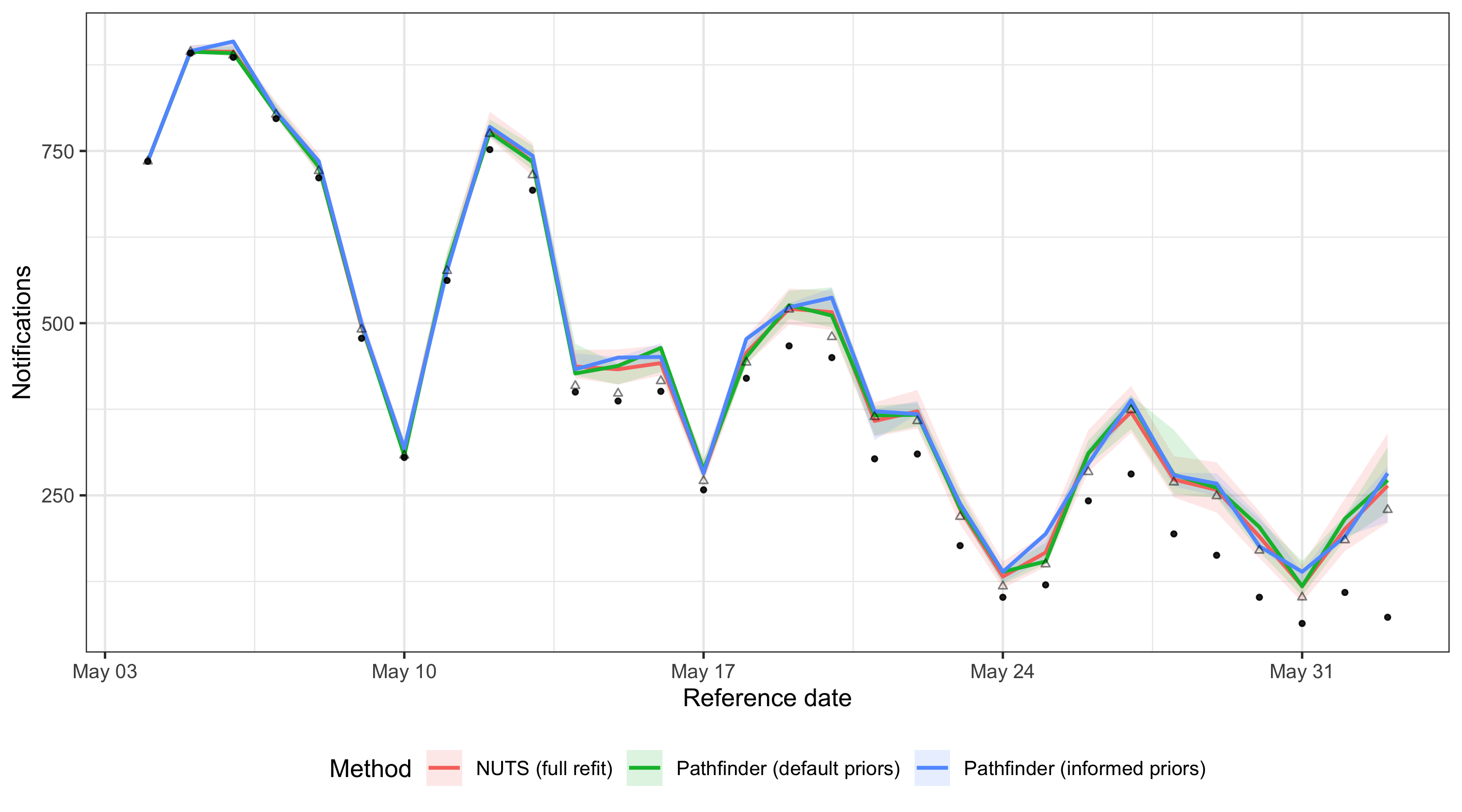 plot of chunk update-nowcast-comparison