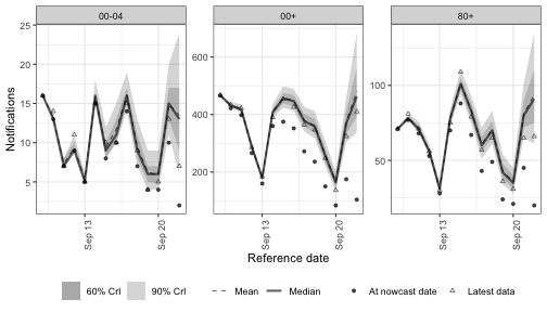Nowcast combining a day-of-week effect with an ARIMA(1, 1, 0) trend on week.