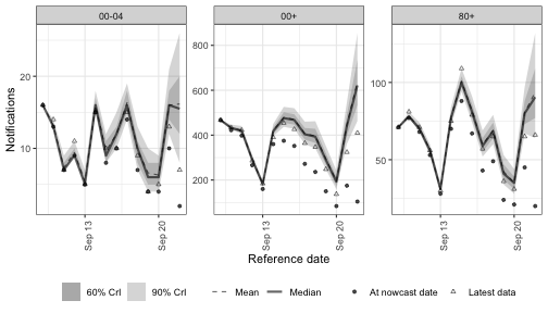 Nowcast under day-of-week random effects on the growth rate.