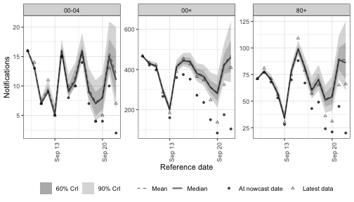 Nowcast under a Gaussian process on weeks.