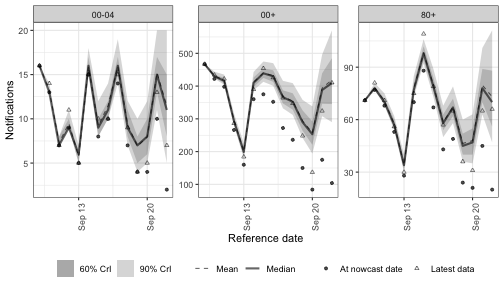 Nowcast under independent per-(week, group) random effects.