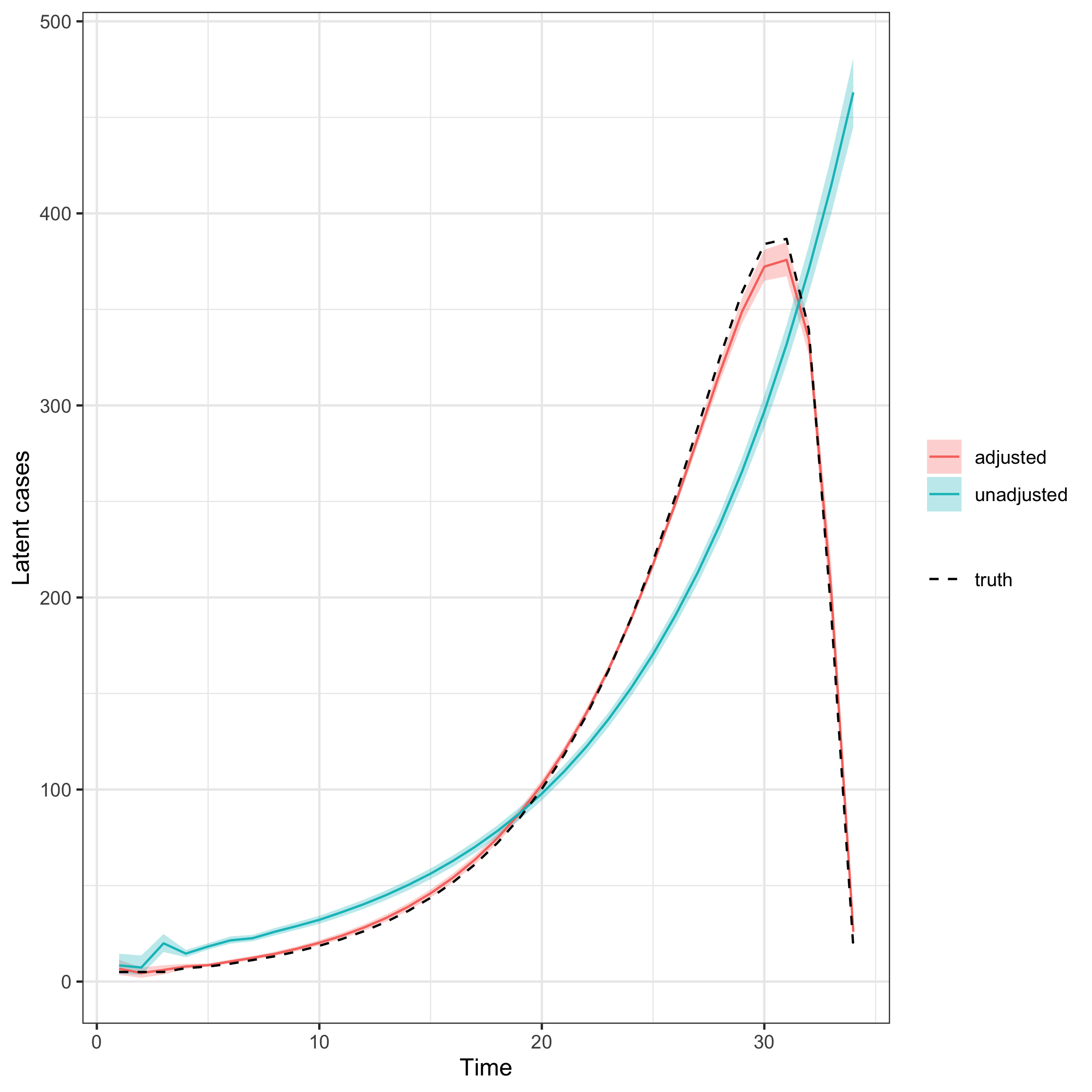Posterior latent cases (90% credible interval) under each model against the simulated truth.