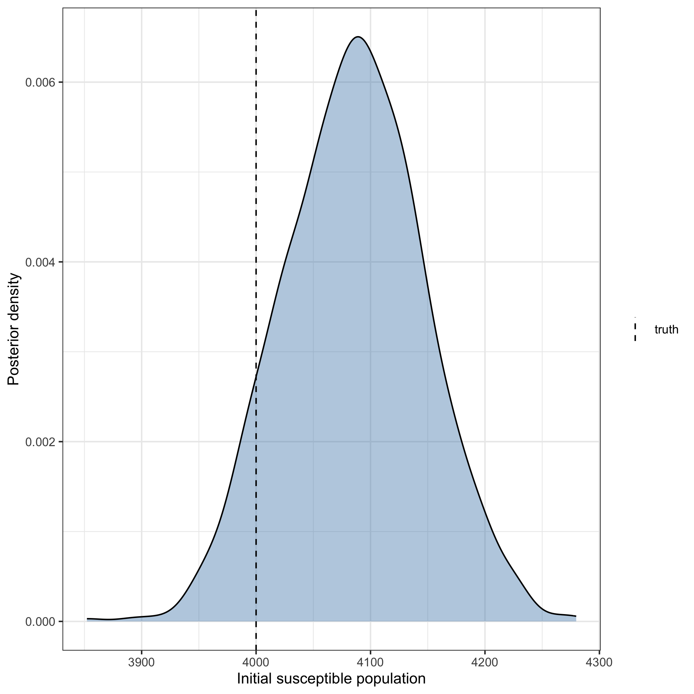 Posterior of the estimated initial susceptible population against the true value (dashed line).