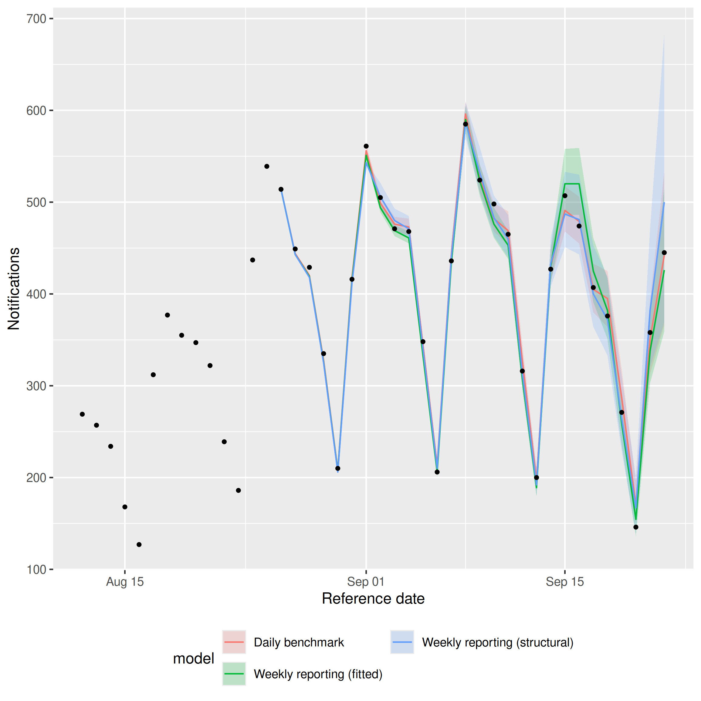 Daily-scale nowcasts from the three daily-process models on shared axes.