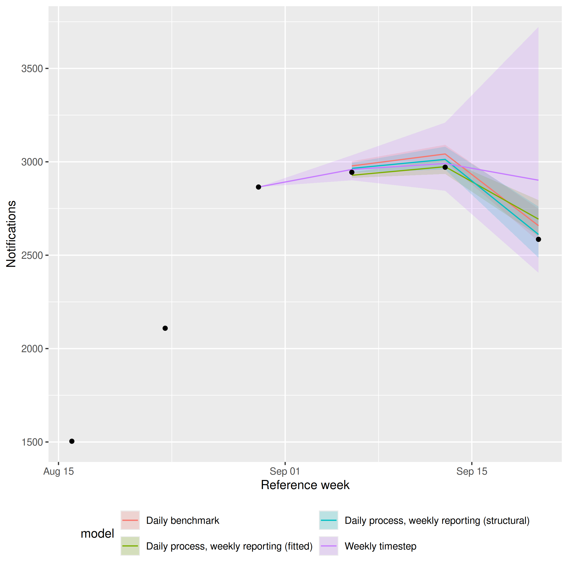 Weekly-scale nowcasts from all four models on shared axes.