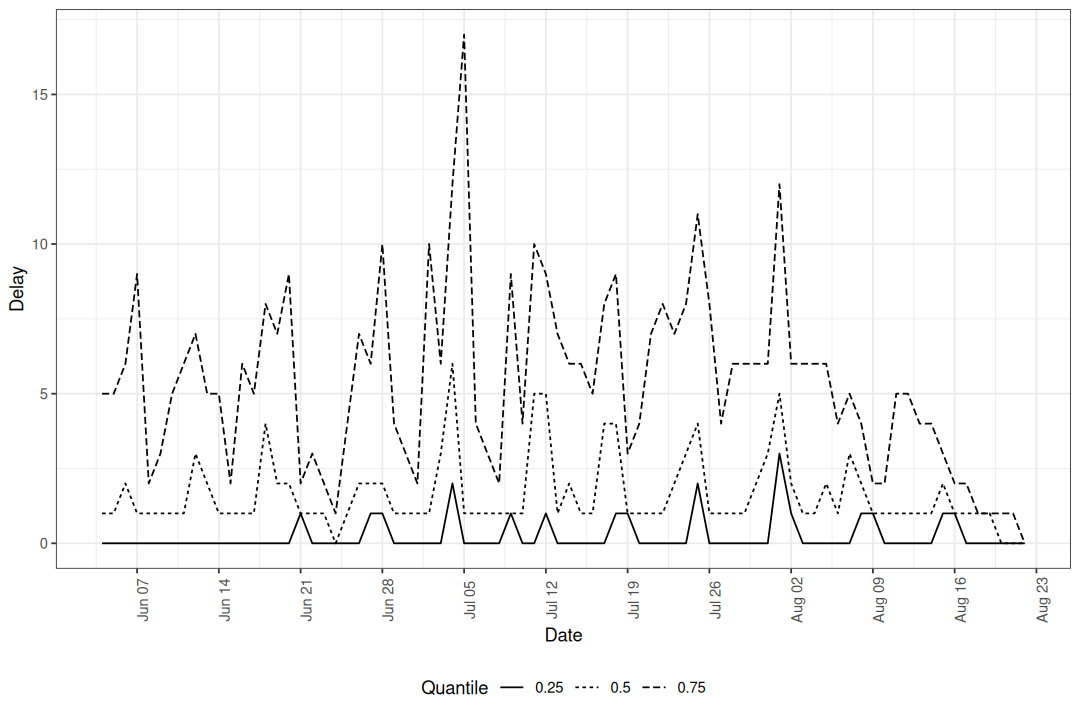 Median and interquartile range of reporting delays.