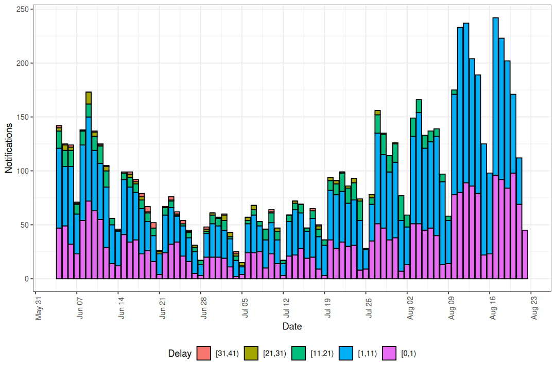 Notifications by reference date coloured by reporting delay.