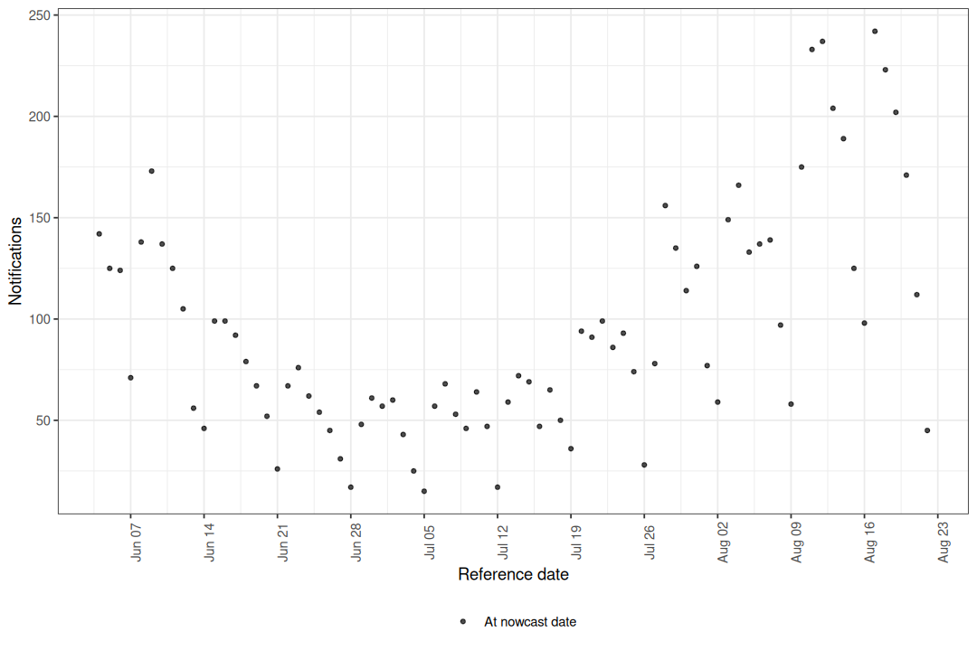 Latest reported hospitalisations by date of positive test.