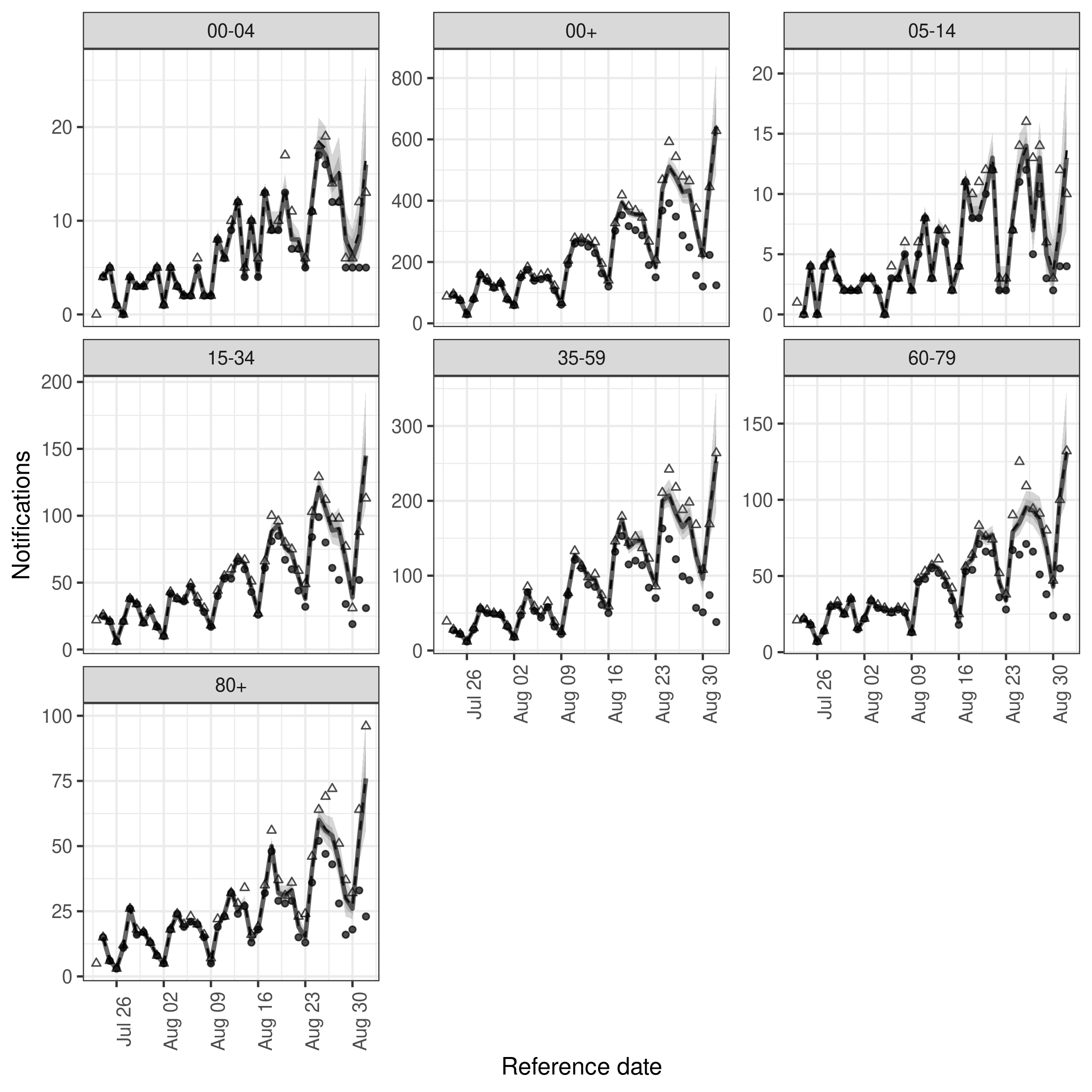 plot of chunk age_nowcast