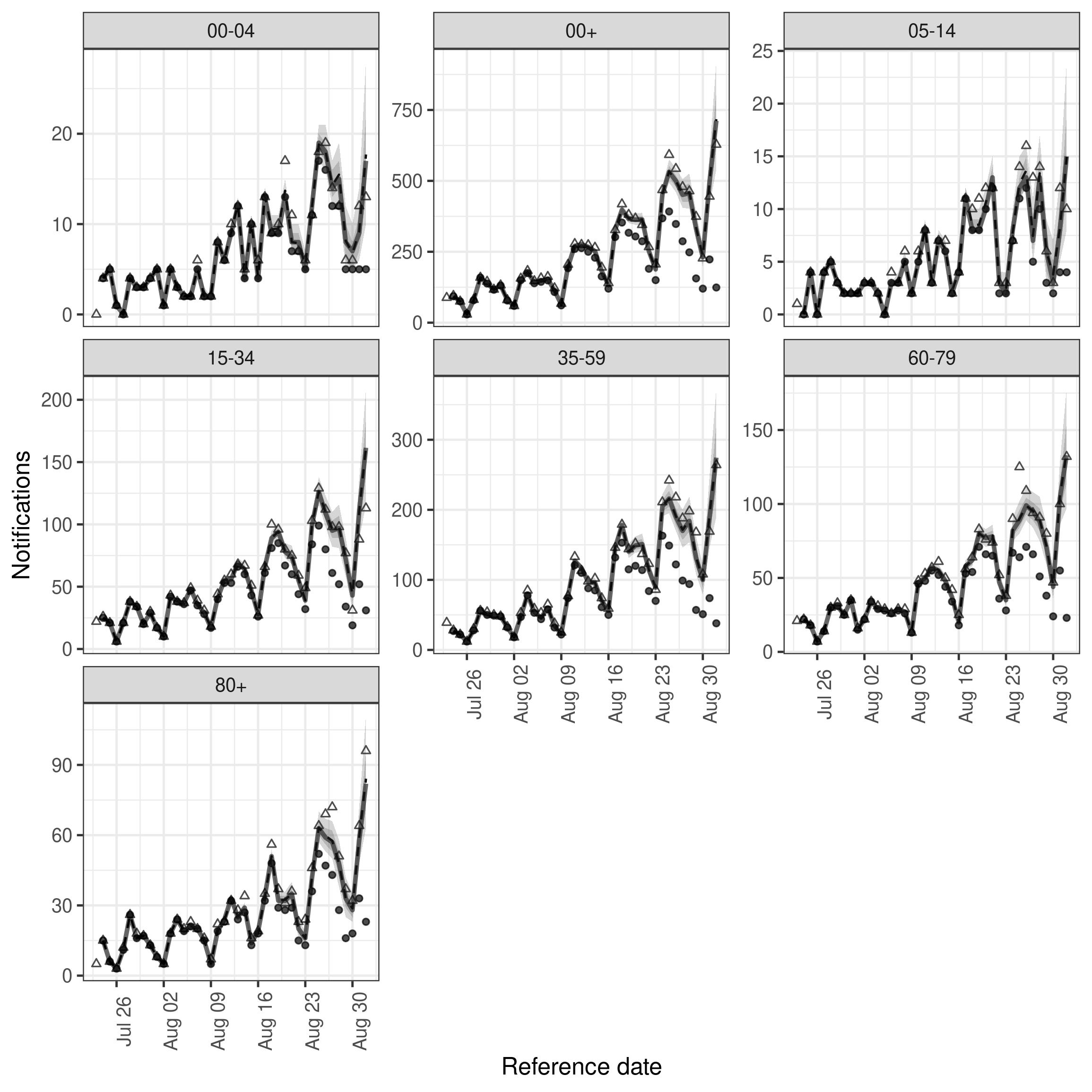 plot of chunk age_week_nowcast