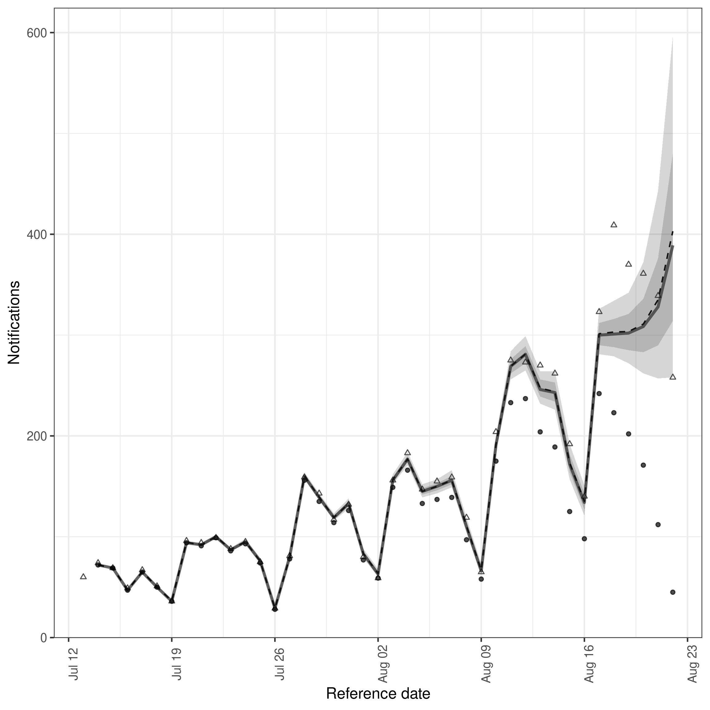 plot of chunk nowcast