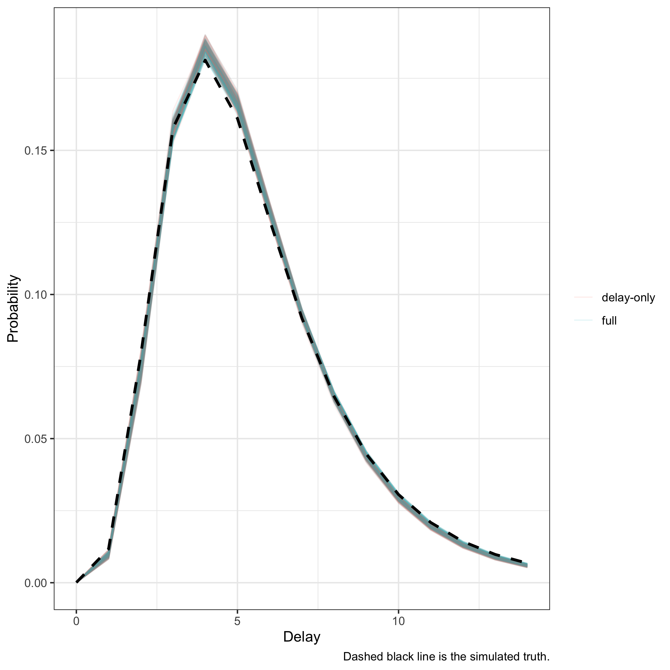Posterior samples of the delay distribution from each model against the truth