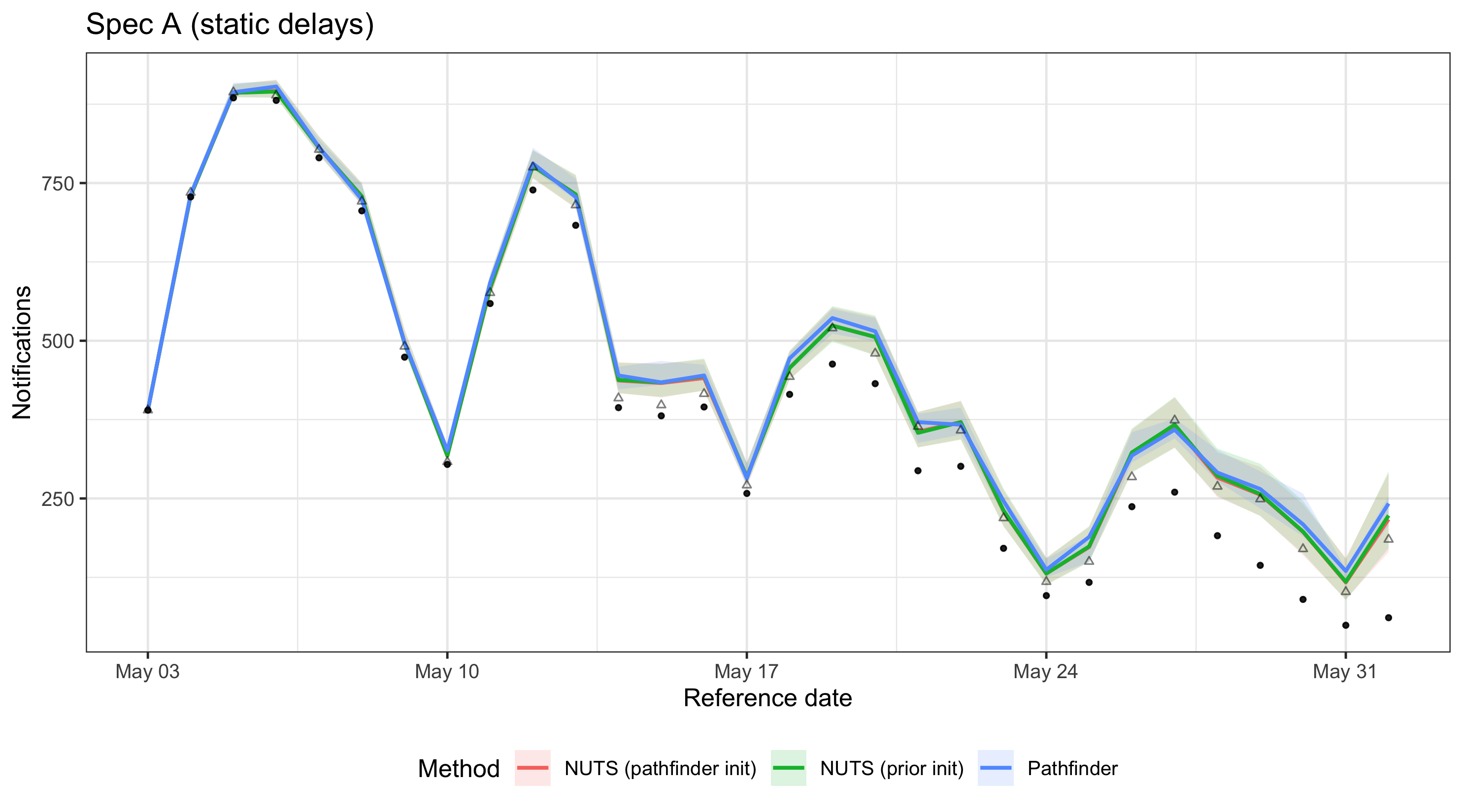plot of chunk nowcast-comparison-a