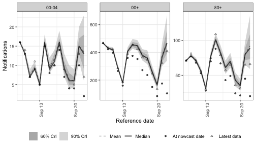Nowcast combining a day-of-week effect with an ARIMA(1, 1, 0) trend on week.