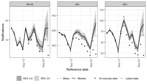Nowcast under day-of-week random effects on the growth rate.
