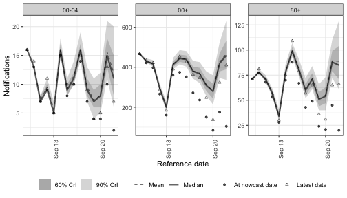 Nowcast under a Gaussian process on weeks.