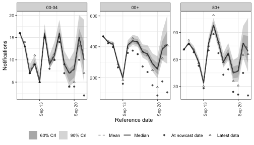 Nowcast under independent per-(week, group) random effects.