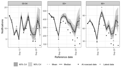 Nowcast under a random walk on weeks.