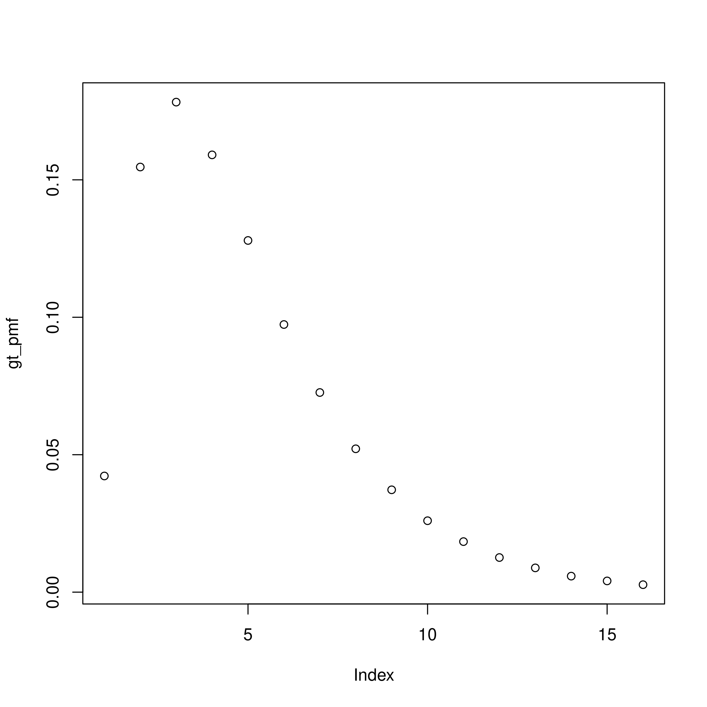 Probability mass function of the assumed generation interval distribution