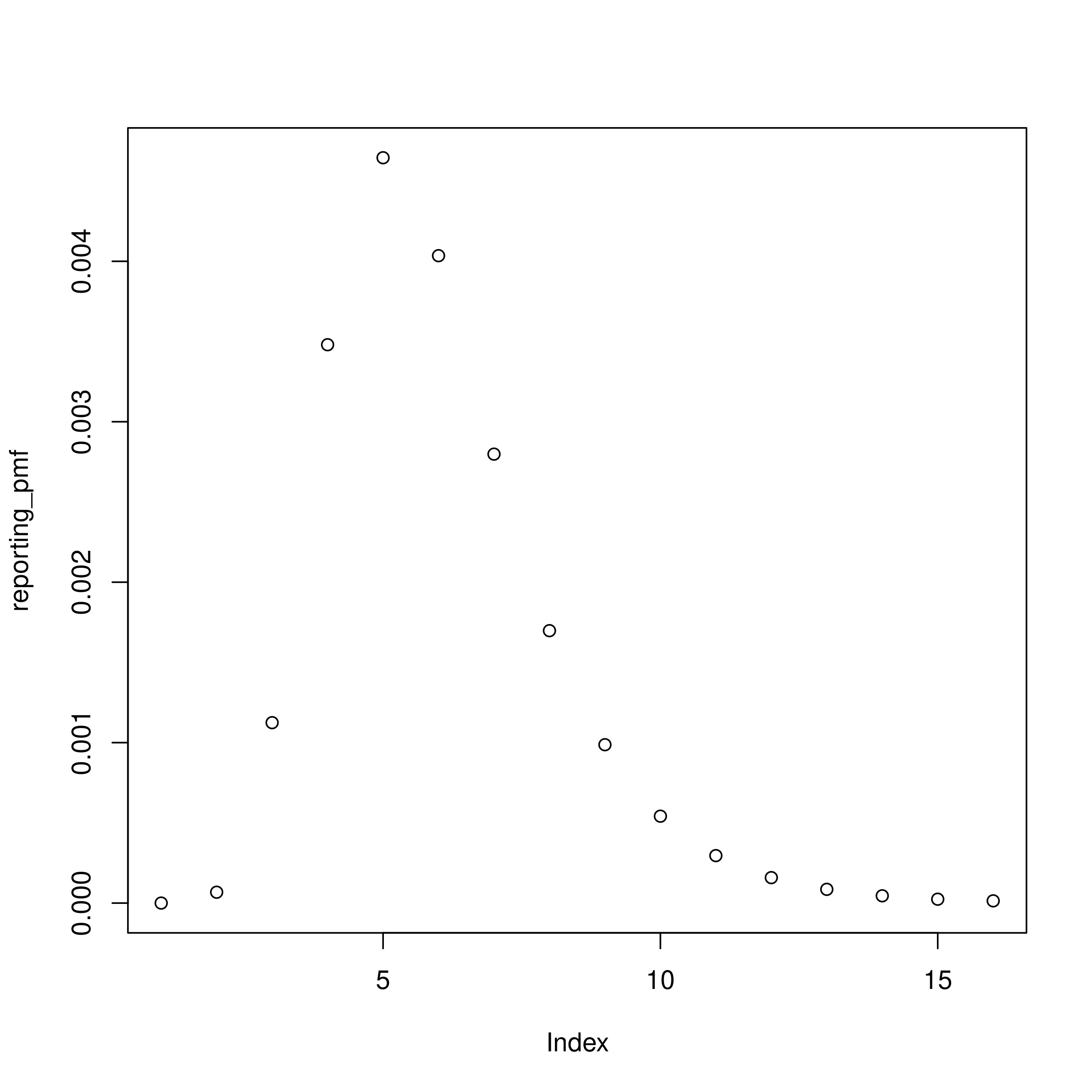 Probability mass function of the assumed latent (unobserved) reporting distribution
