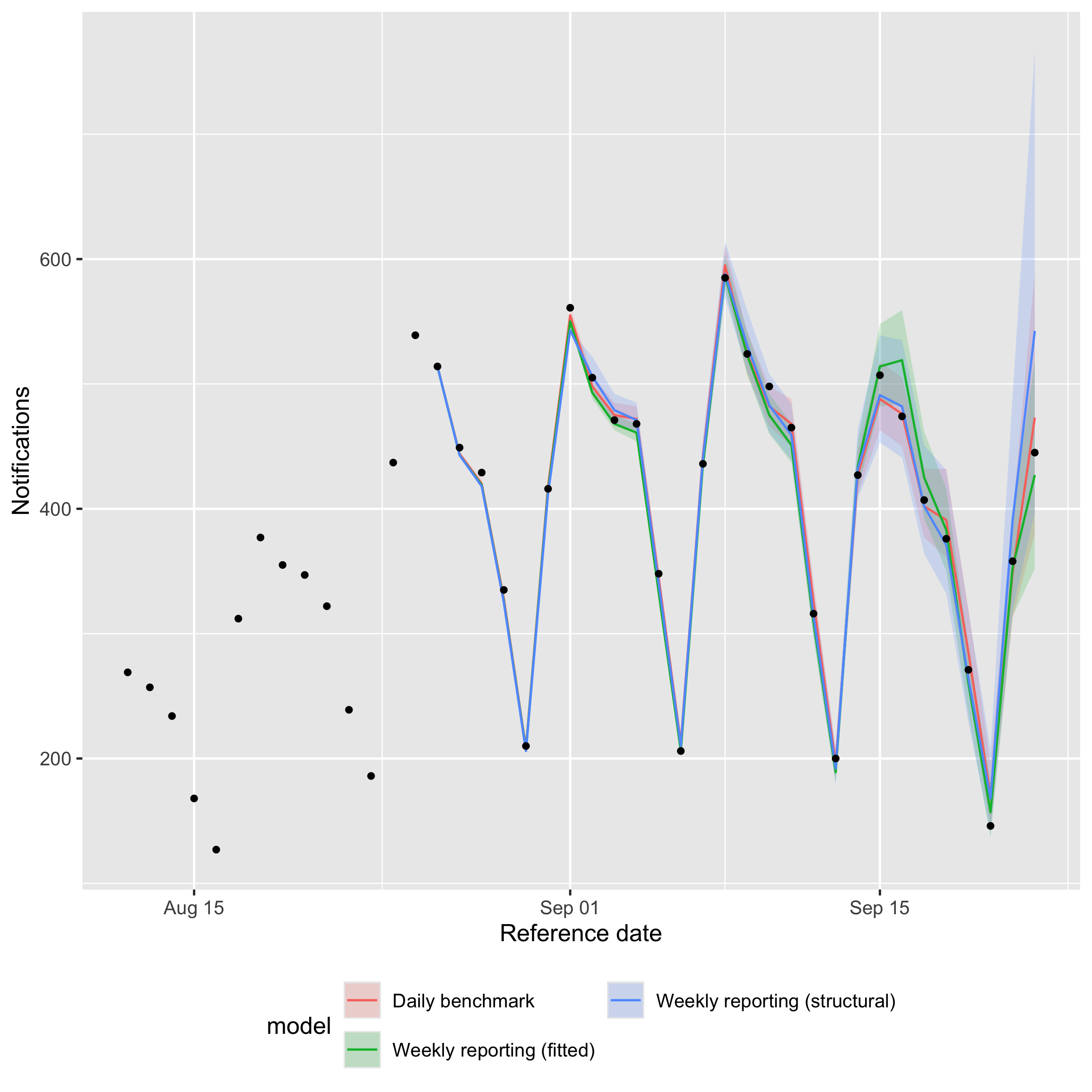 Daily-scale nowcasts from the three daily-process models on shared axes.