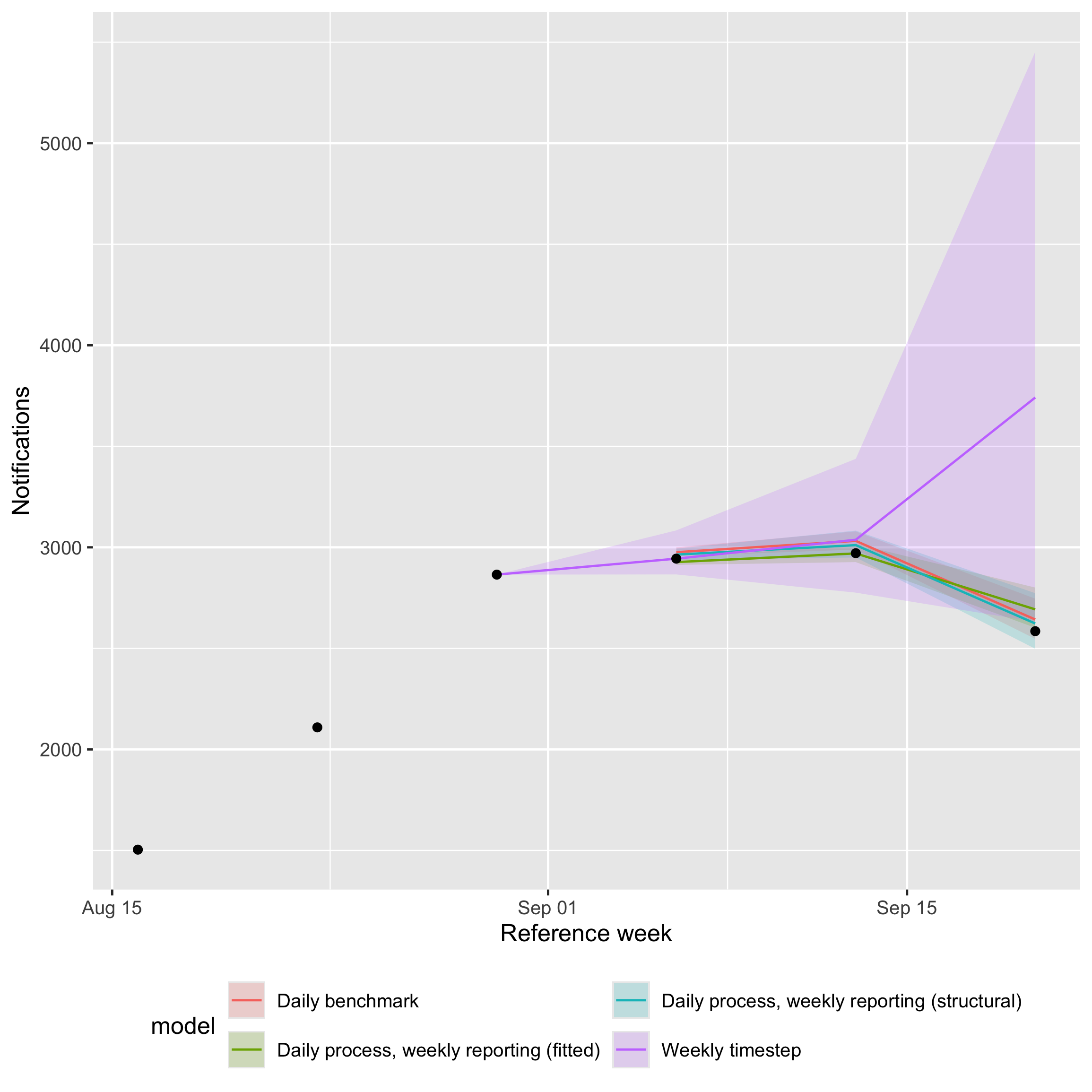 Weekly-scale nowcasts from all four models on shared axes.