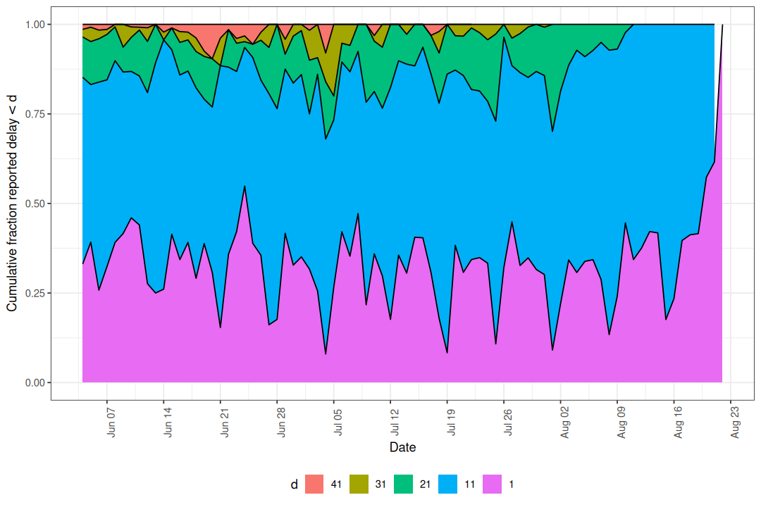 Cumulative fraction reported by delay group.