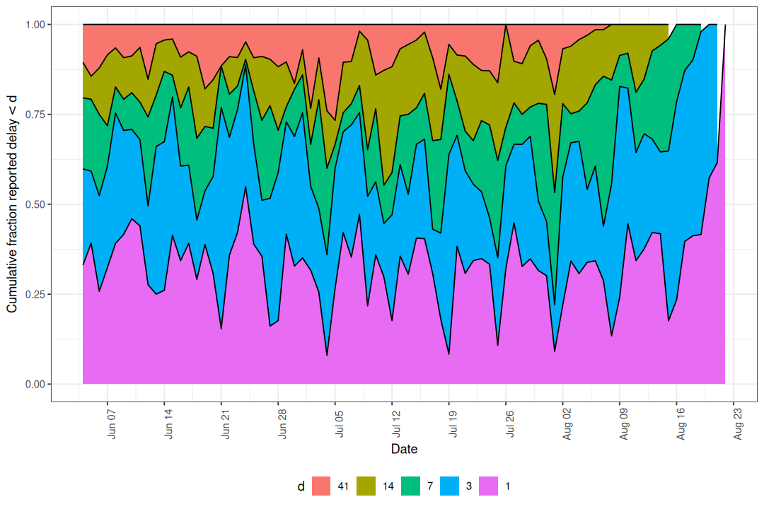 Cumulative reporting with custom delay thresholds.