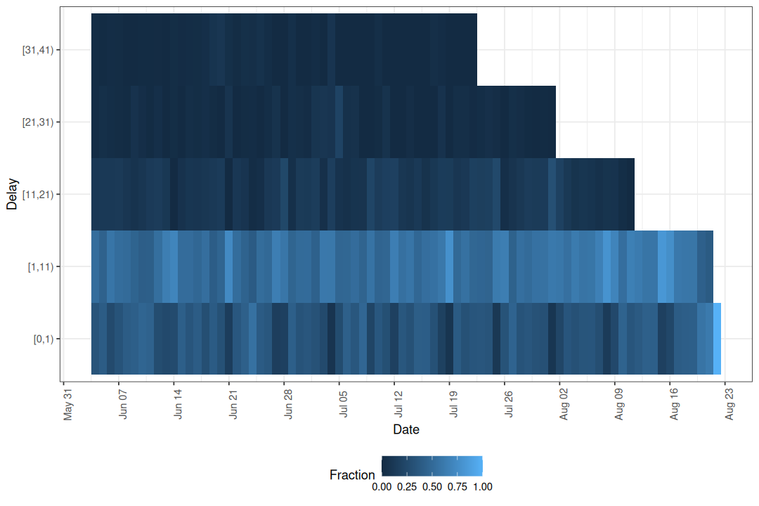 Fraction of cases reported by delay group and reference date.