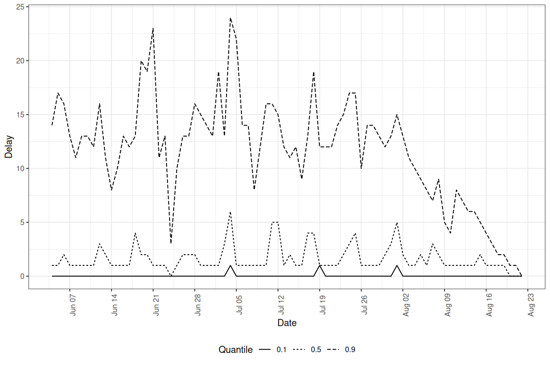 Empirical delay quantiles over time.